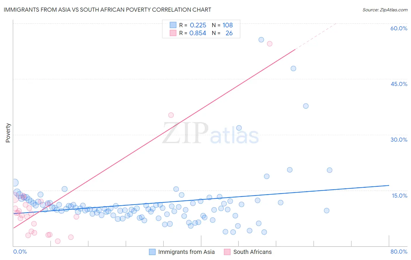 Immigrants from Asia vs South African Poverty