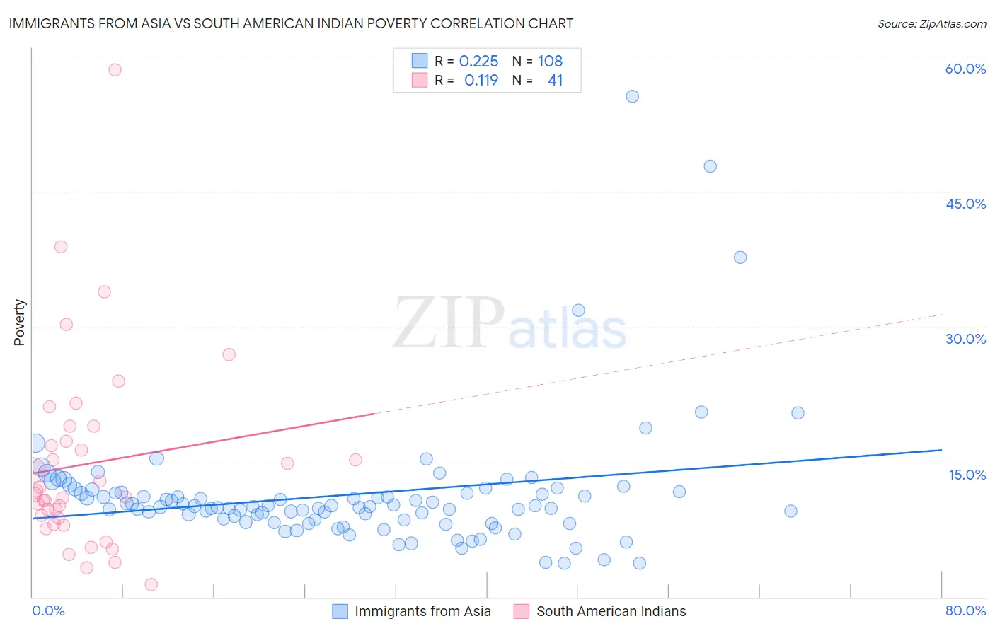 Immigrants from Asia vs South American Indian Poverty