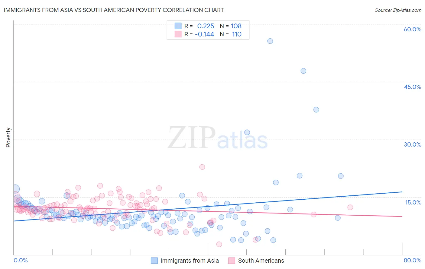 Immigrants from Asia vs South American Poverty