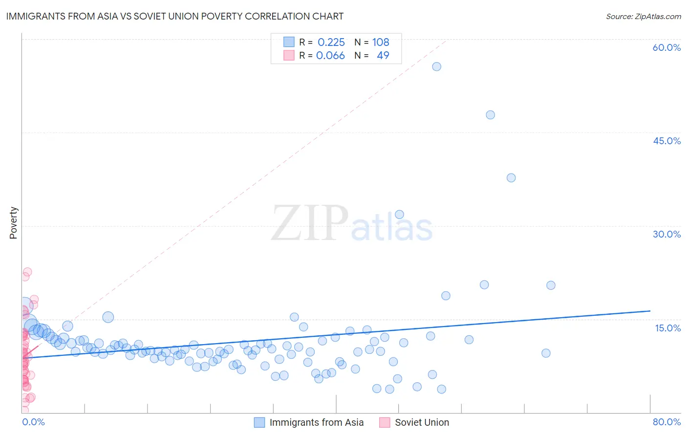 Immigrants from Asia vs Soviet Union Poverty