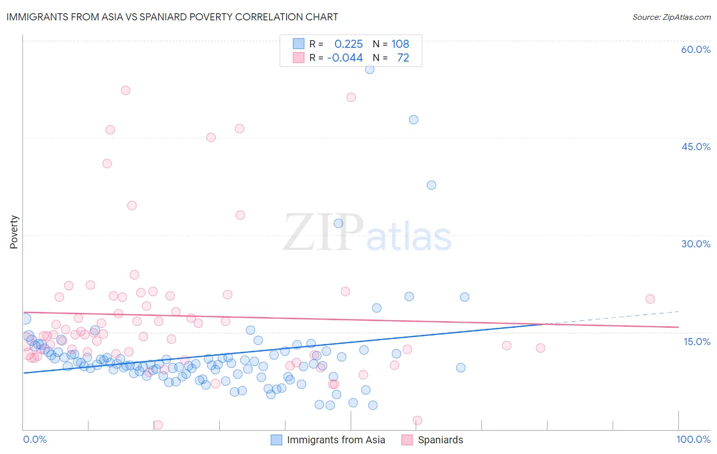 Immigrants from Asia vs Spaniard Poverty