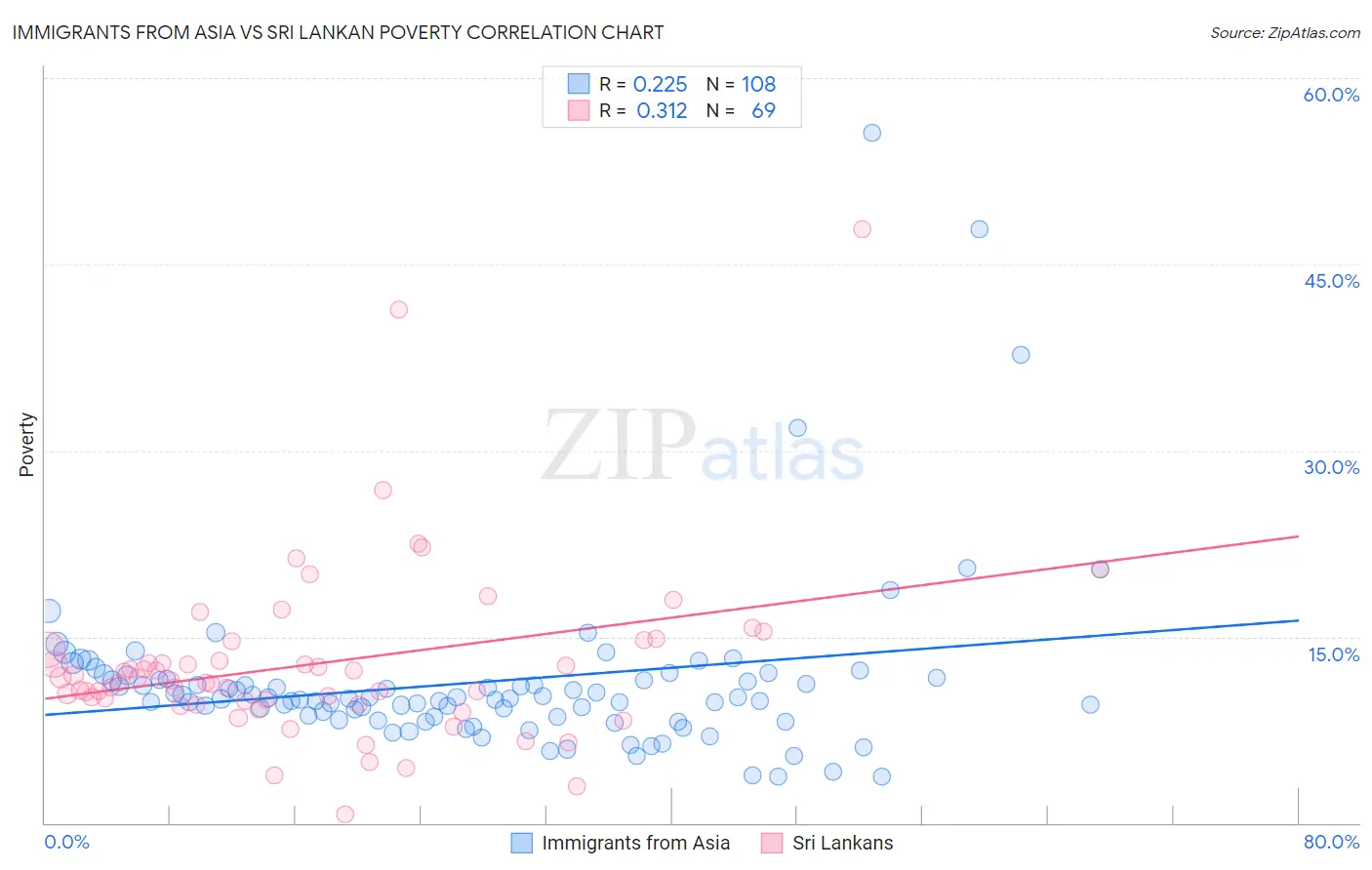 Immigrants from Asia vs Sri Lankan Poverty