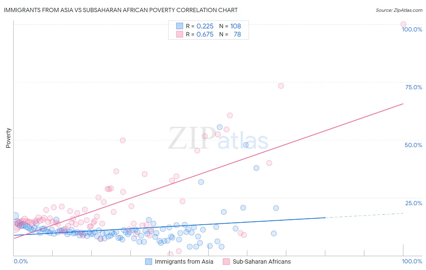 Immigrants from Asia vs Subsaharan African Poverty
