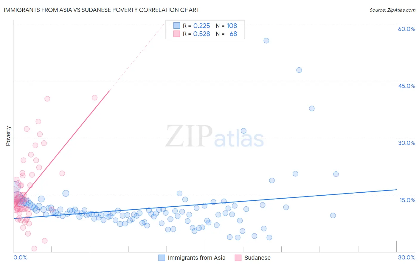 Immigrants from Asia vs Sudanese Poverty