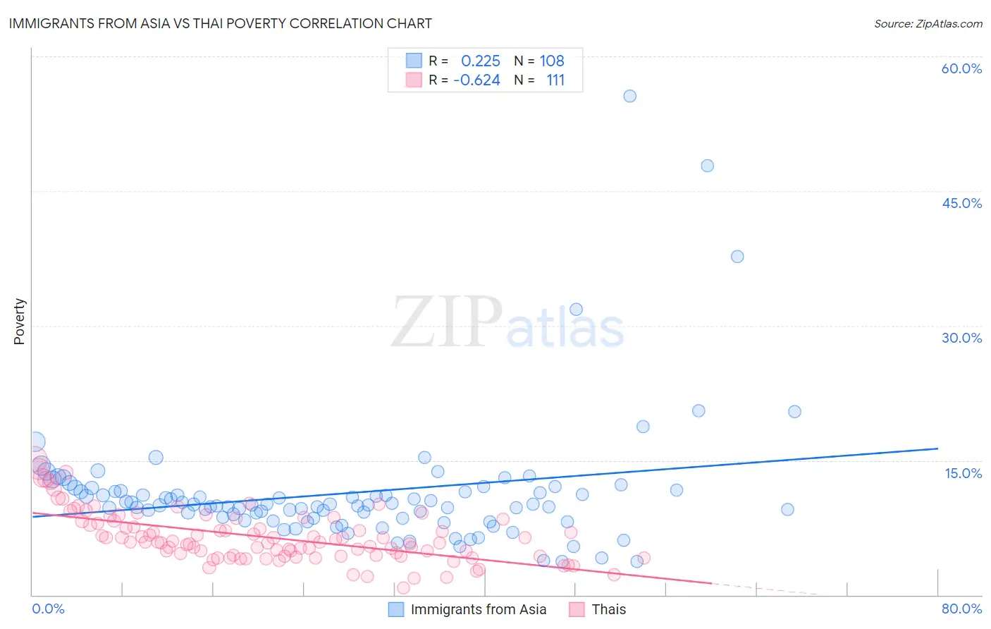 Immigrants from Asia vs Thai Poverty