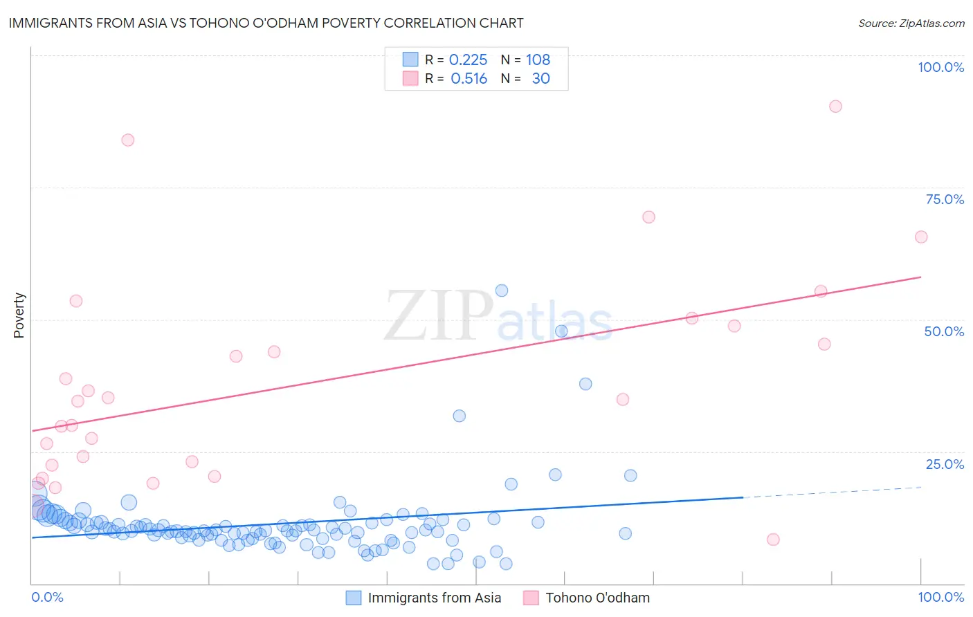 Immigrants from Asia vs Tohono O'odham Poverty