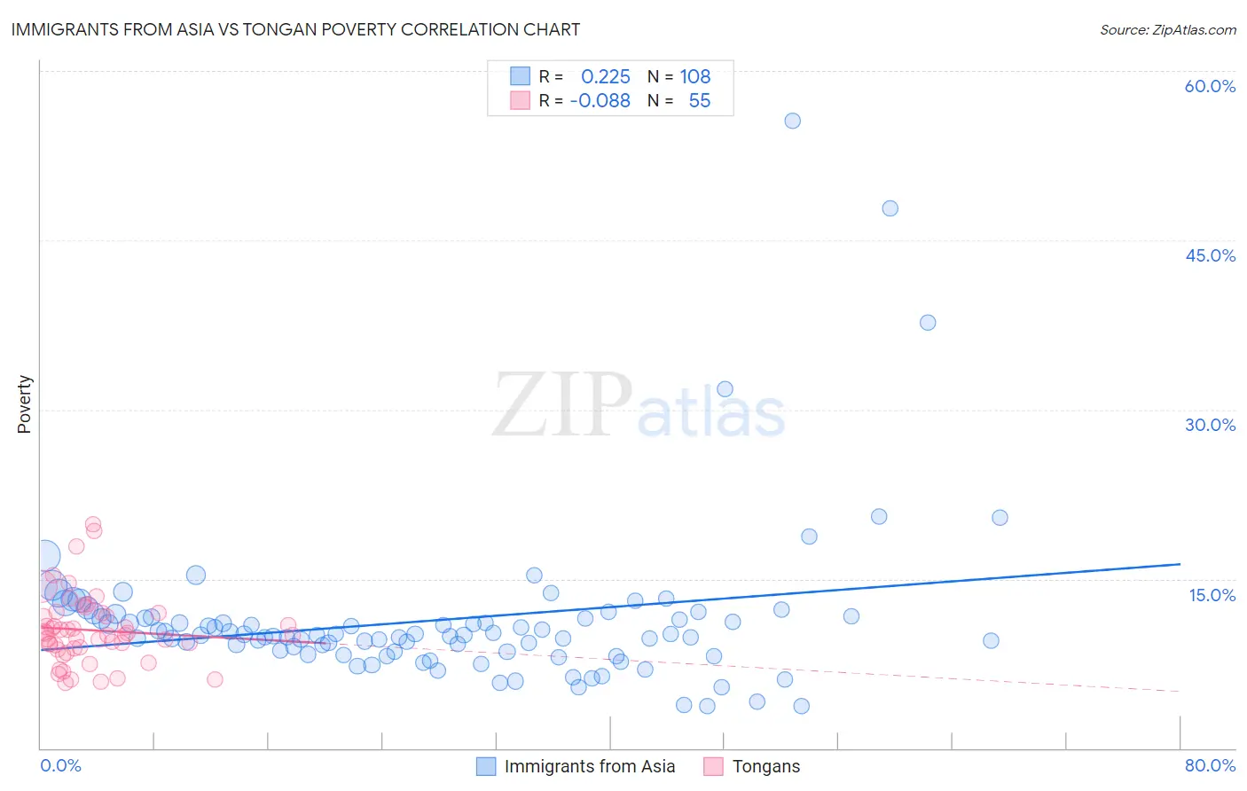 Immigrants from Asia vs Tongan Poverty