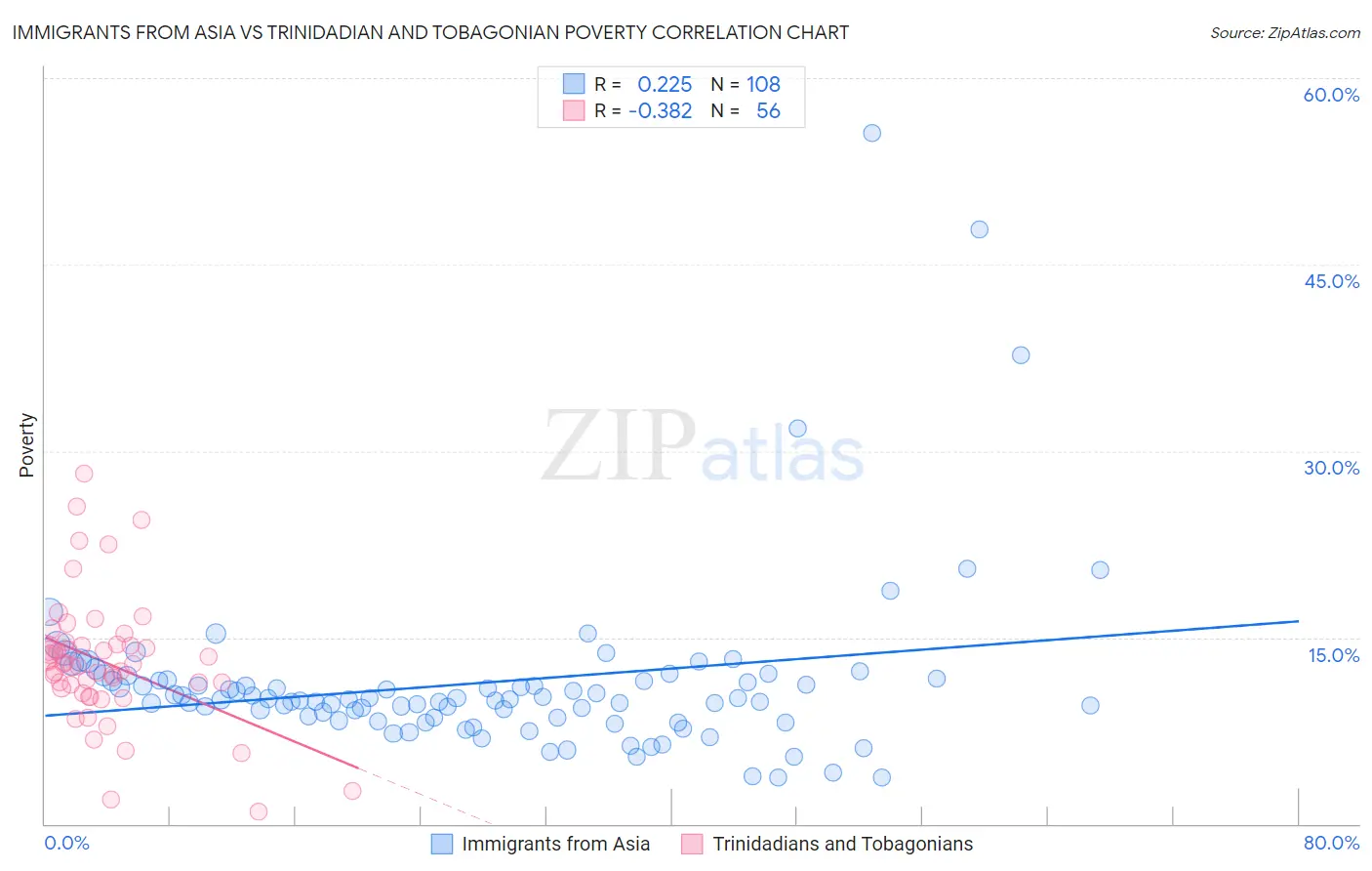 Immigrants from Asia vs Trinidadian and Tobagonian Poverty