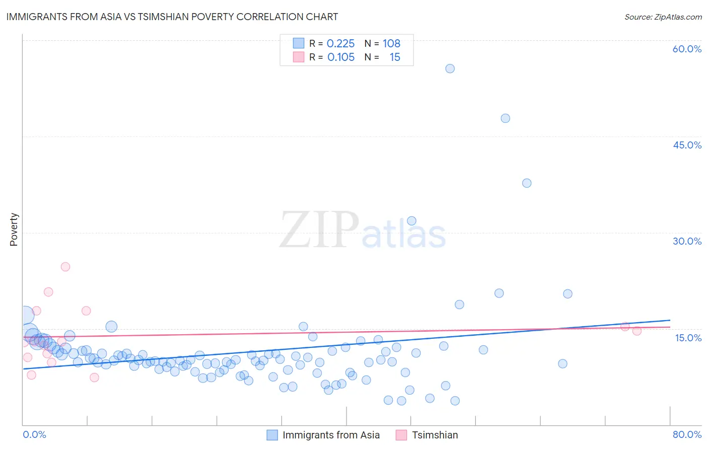Immigrants from Asia vs Tsimshian Poverty