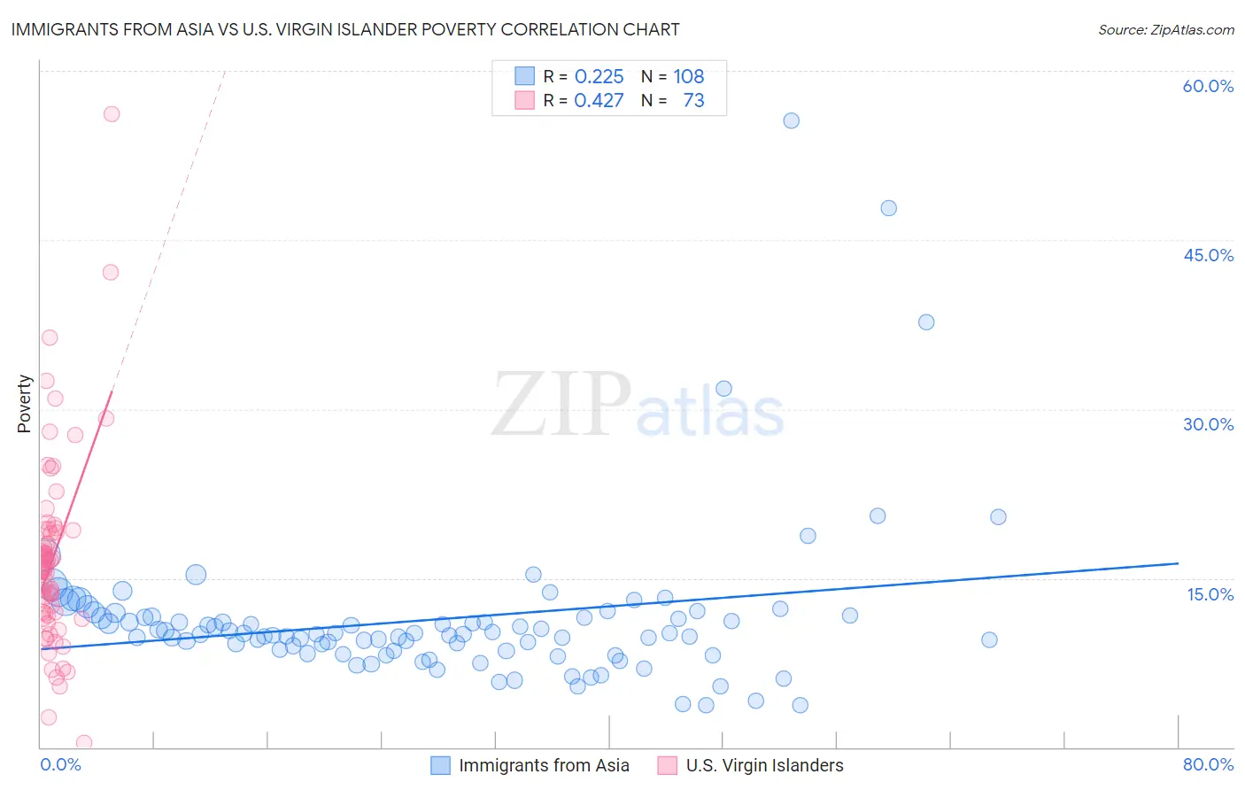 Immigrants from Asia vs U.S. Virgin Islander Poverty