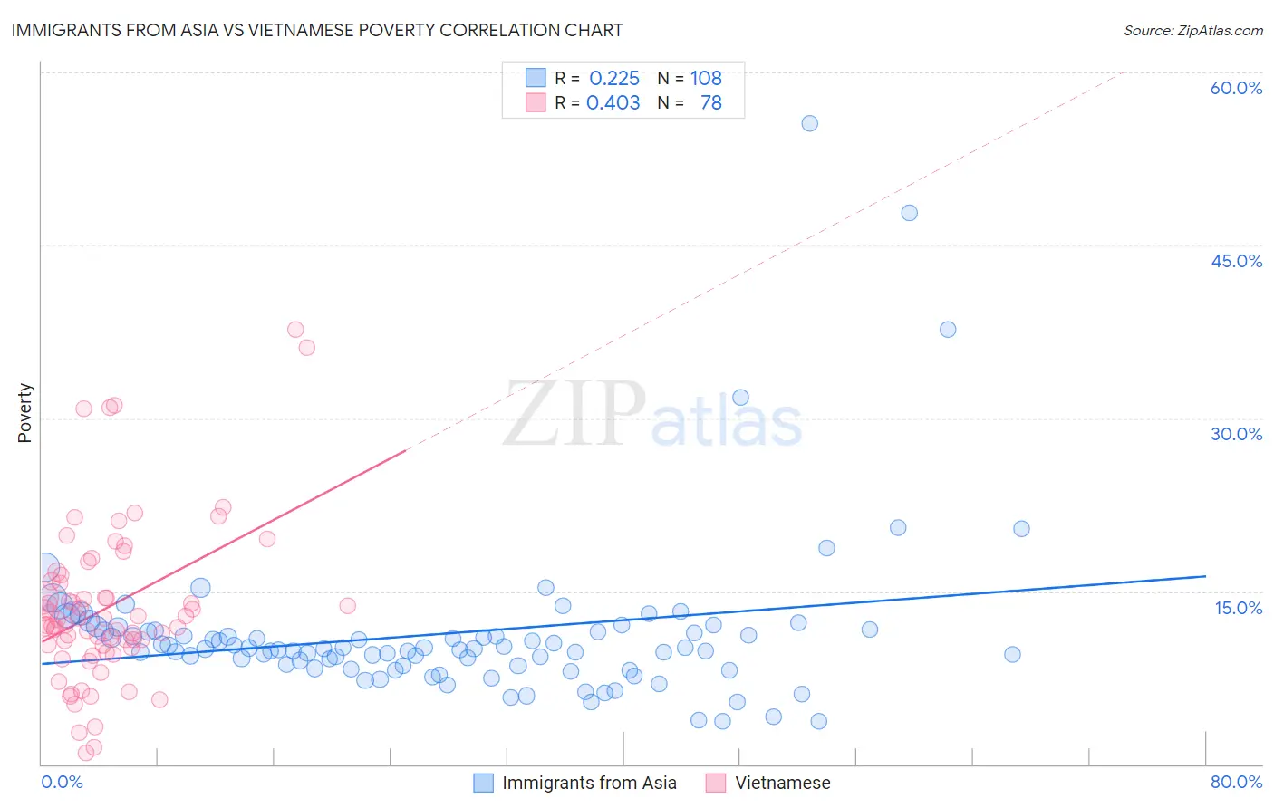 Immigrants from Asia vs Vietnamese Poverty