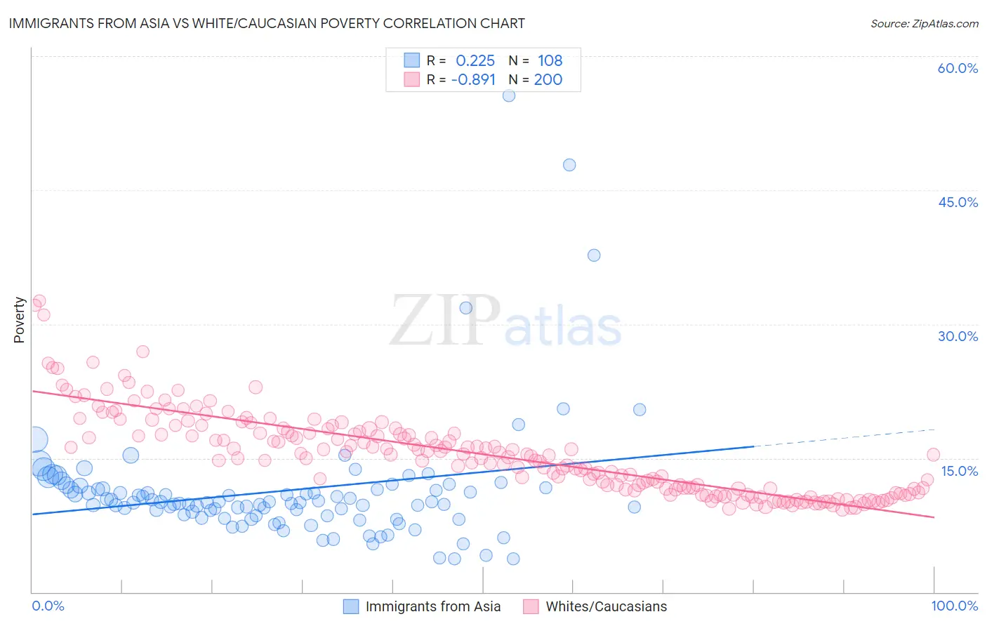 Immigrants from Asia vs White/Caucasian Poverty