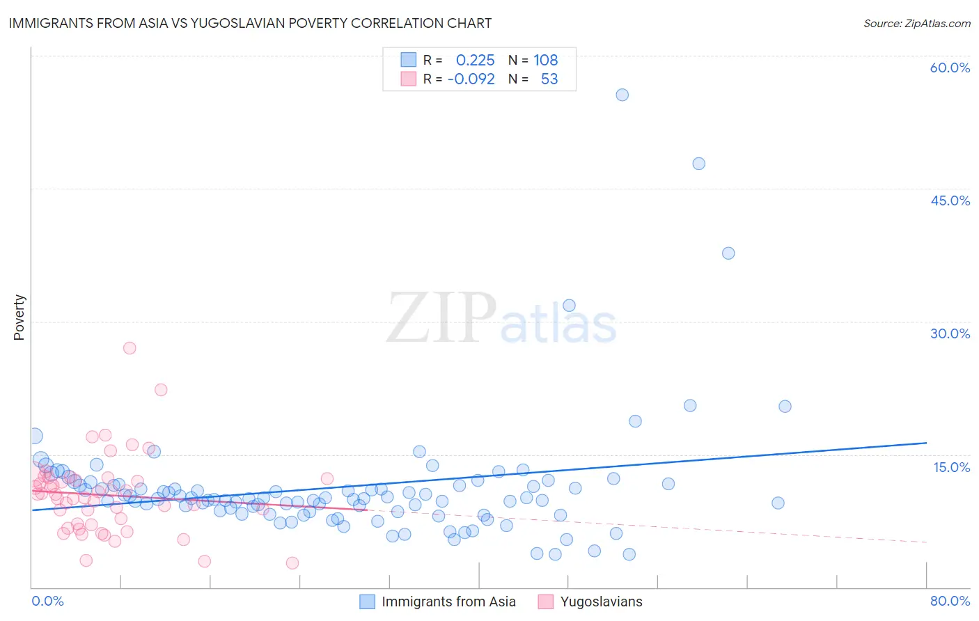 Immigrants from Asia vs Yugoslavian Poverty