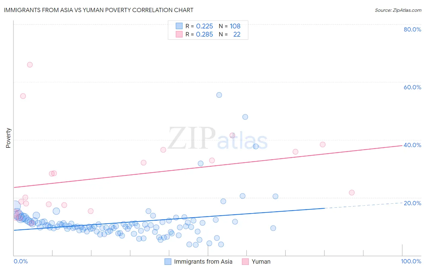 Immigrants from Asia vs Yuman Poverty