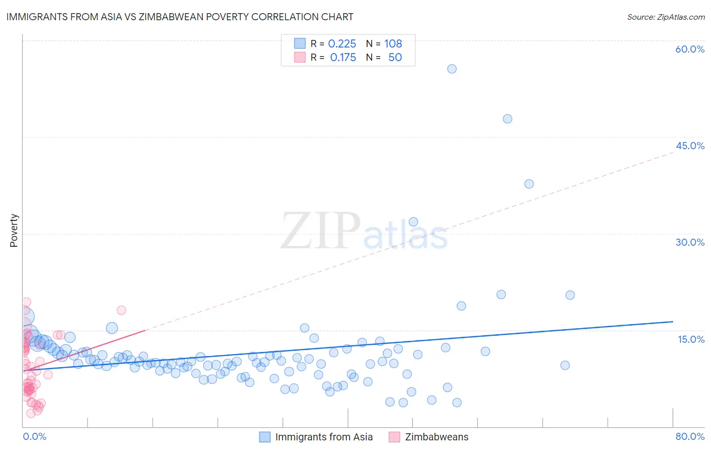 Immigrants from Asia vs Zimbabwean Poverty