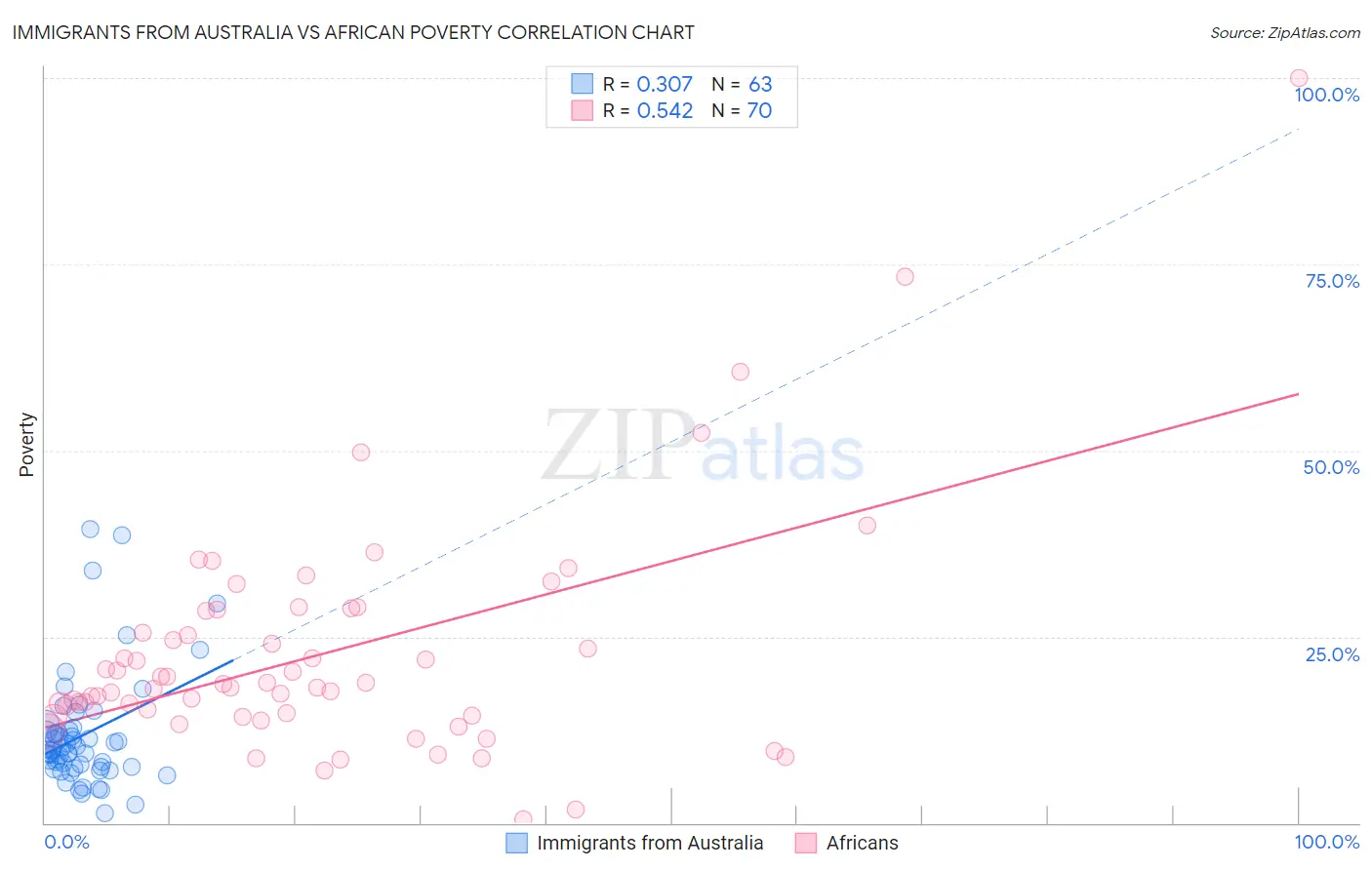 Immigrants from Australia vs African Poverty