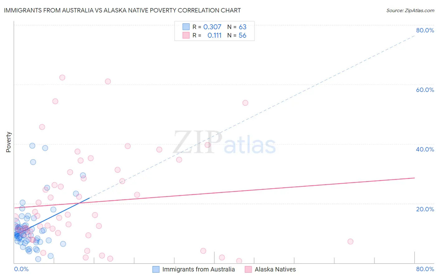 Immigrants from Australia vs Alaska Native Poverty