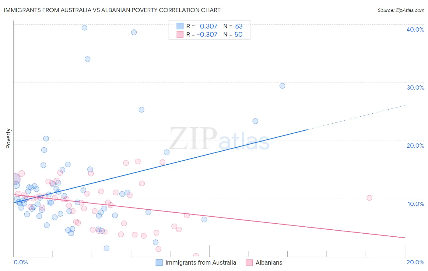 Immigrants from Australia vs Albanian Poverty