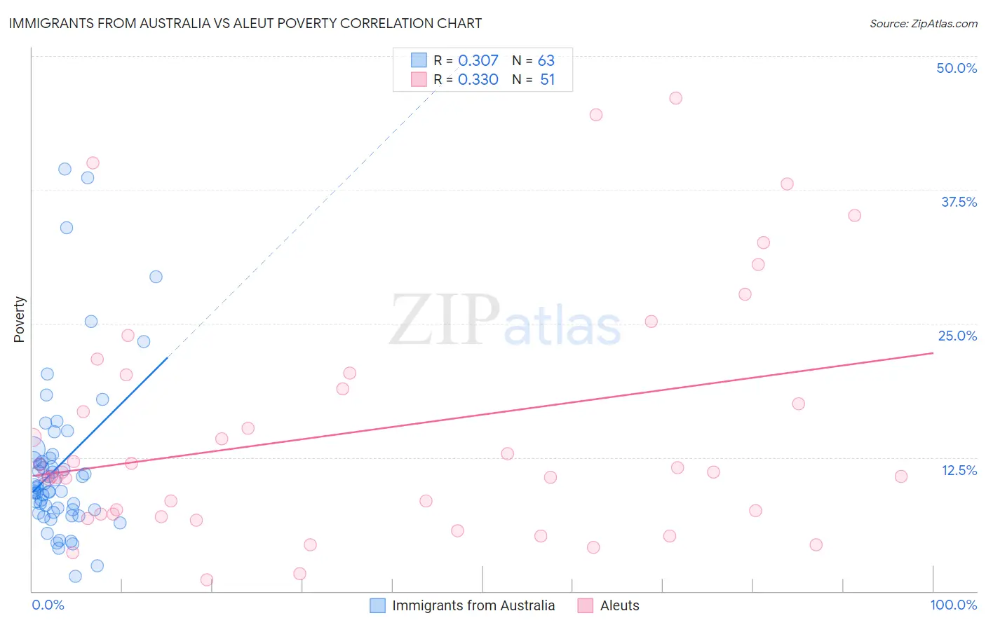 Immigrants from Australia vs Aleut Poverty