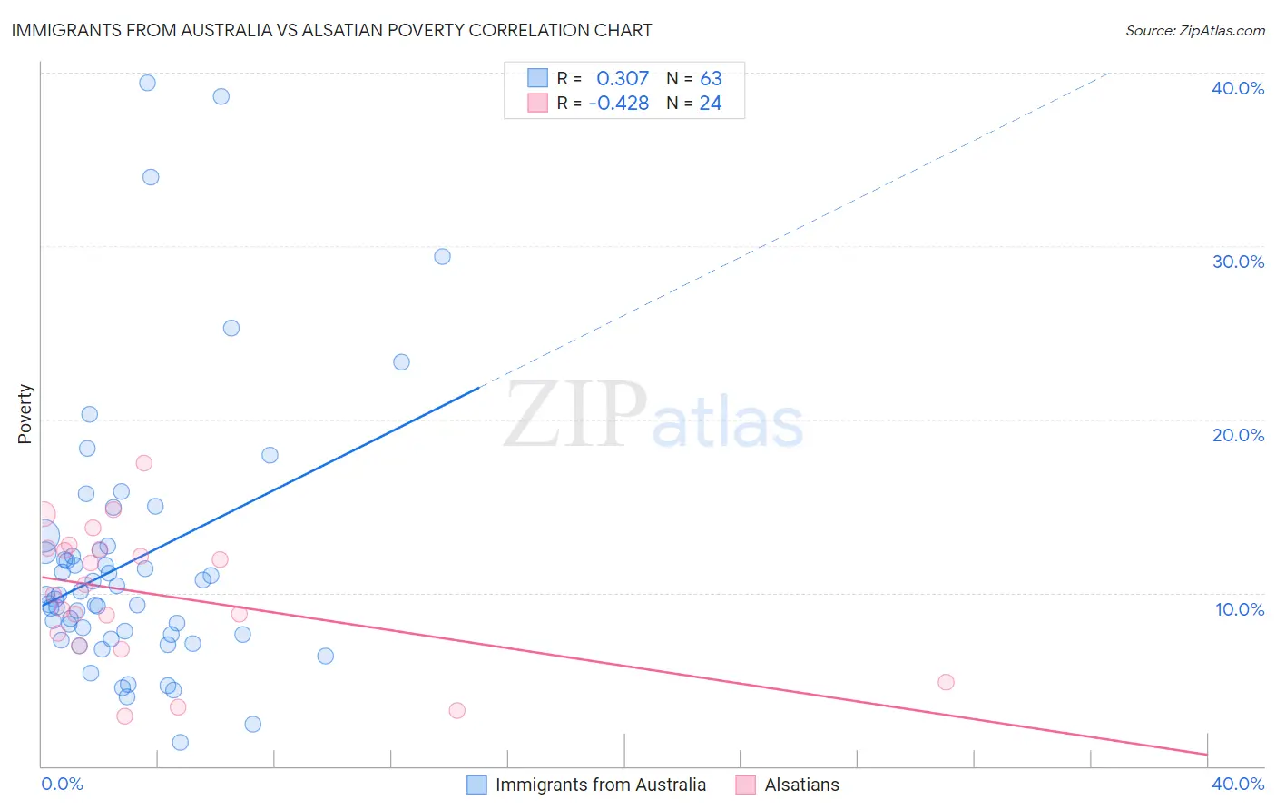 Immigrants from Australia vs Alsatian Poverty