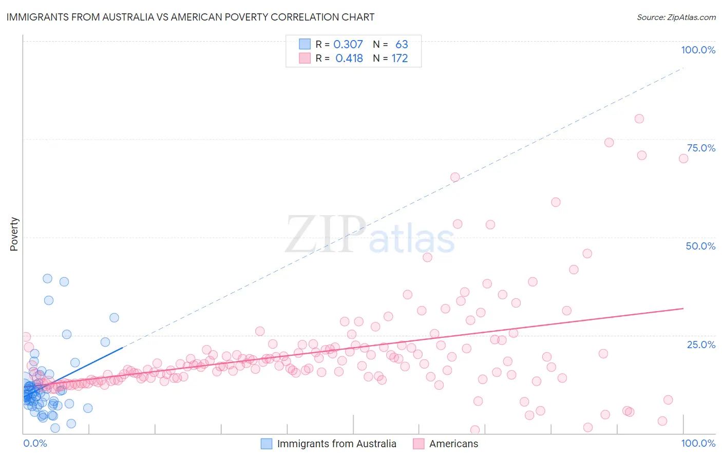 Immigrants from Australia vs American Poverty