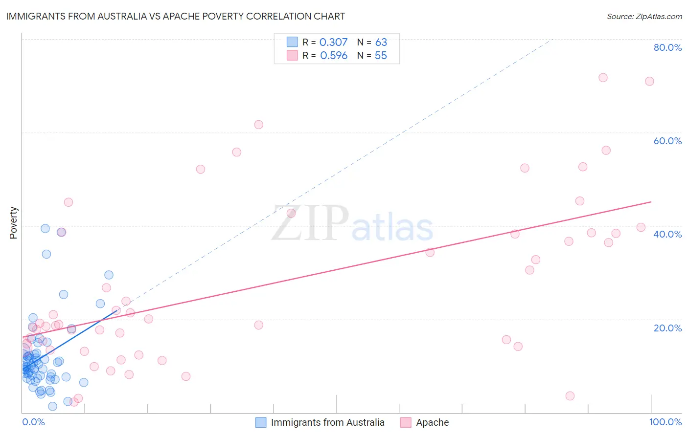 Immigrants from Australia vs Apache Poverty