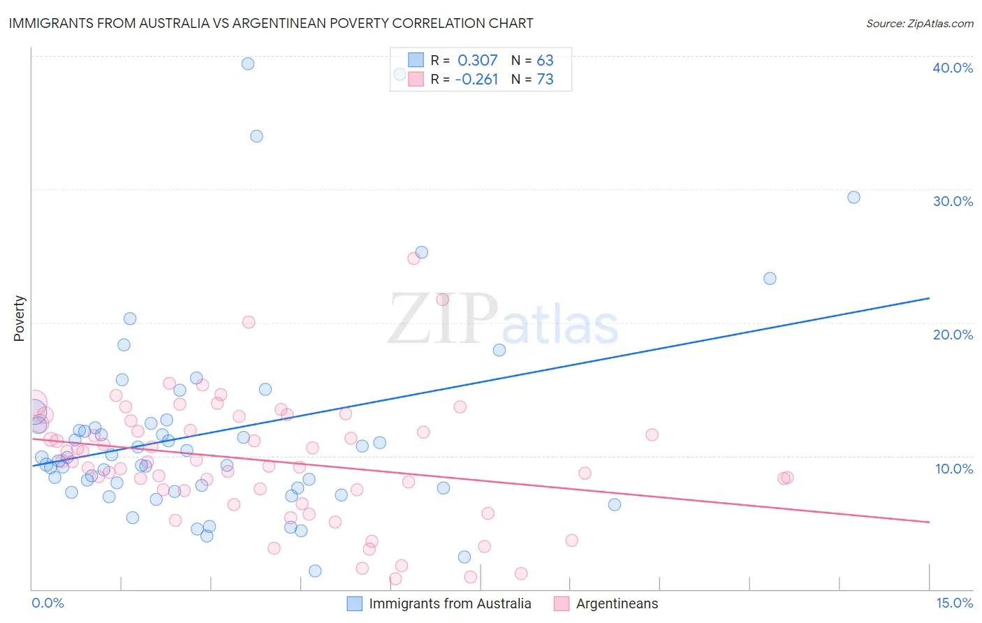 Immigrants from Australia vs Argentinean Poverty