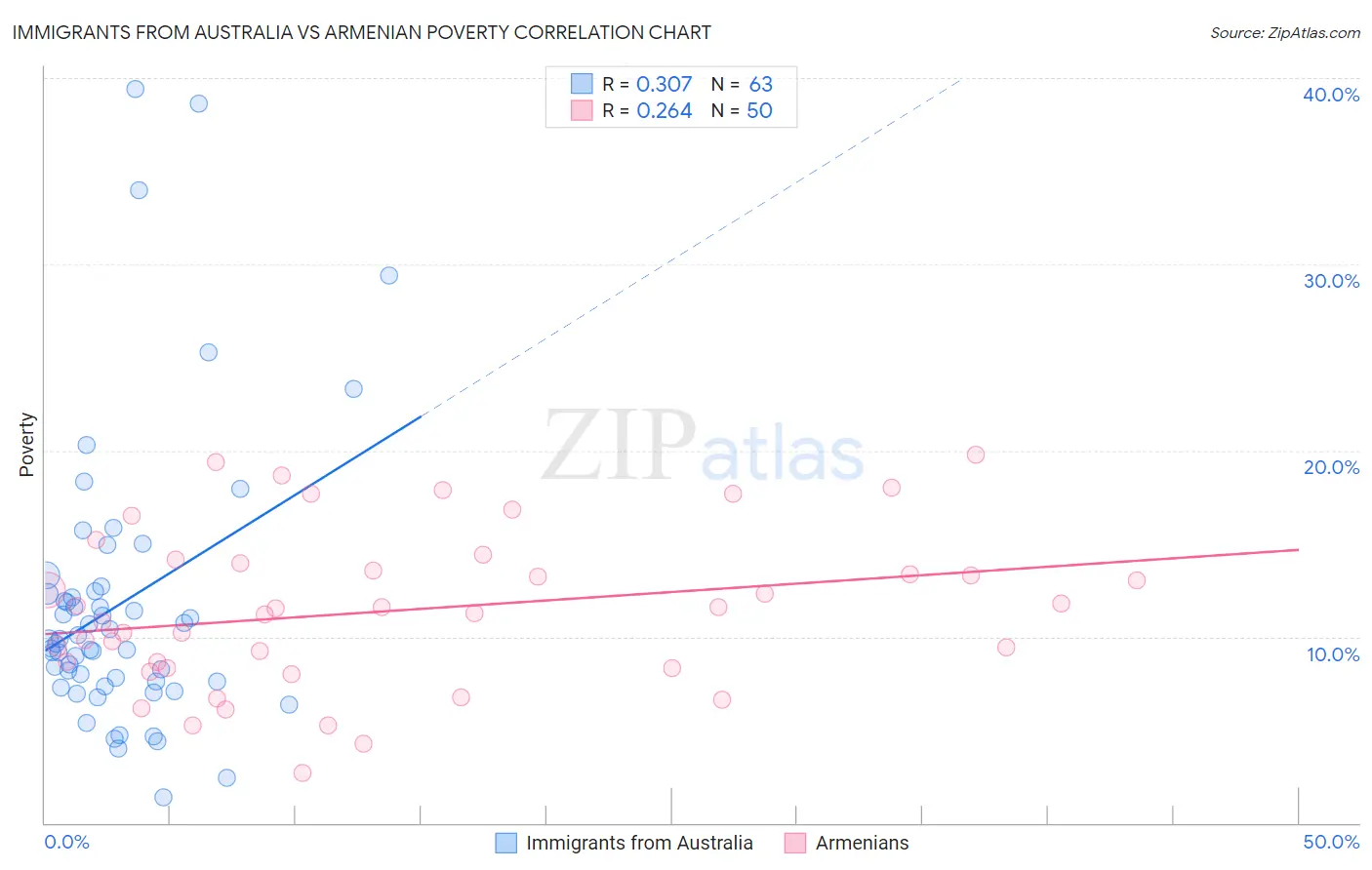 Immigrants from Australia vs Armenian Poverty