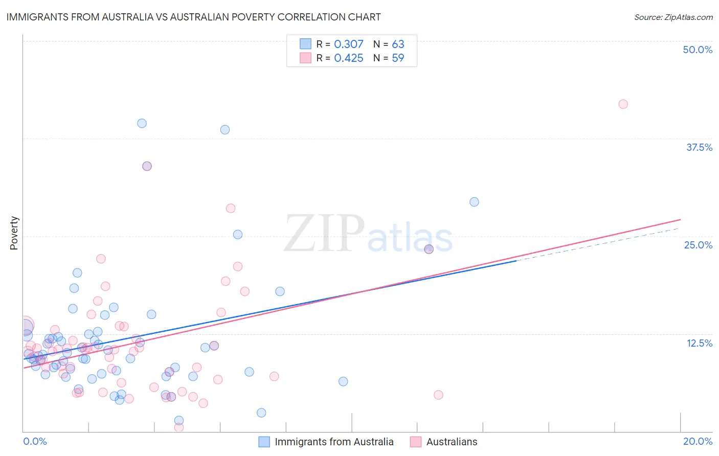 Immigrants from Australia vs Australian Poverty