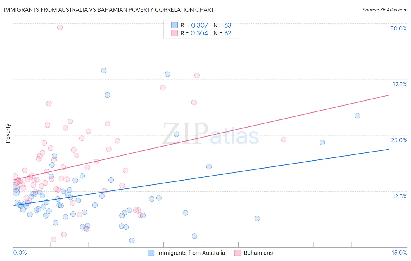 Immigrants from Australia vs Bahamian Poverty