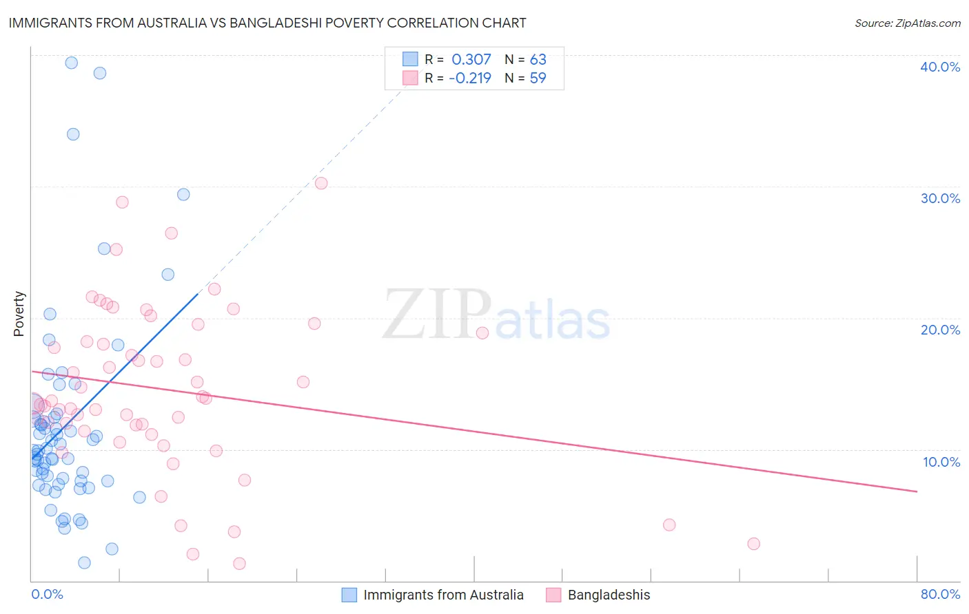 Immigrants from Australia vs Bangladeshi Poverty