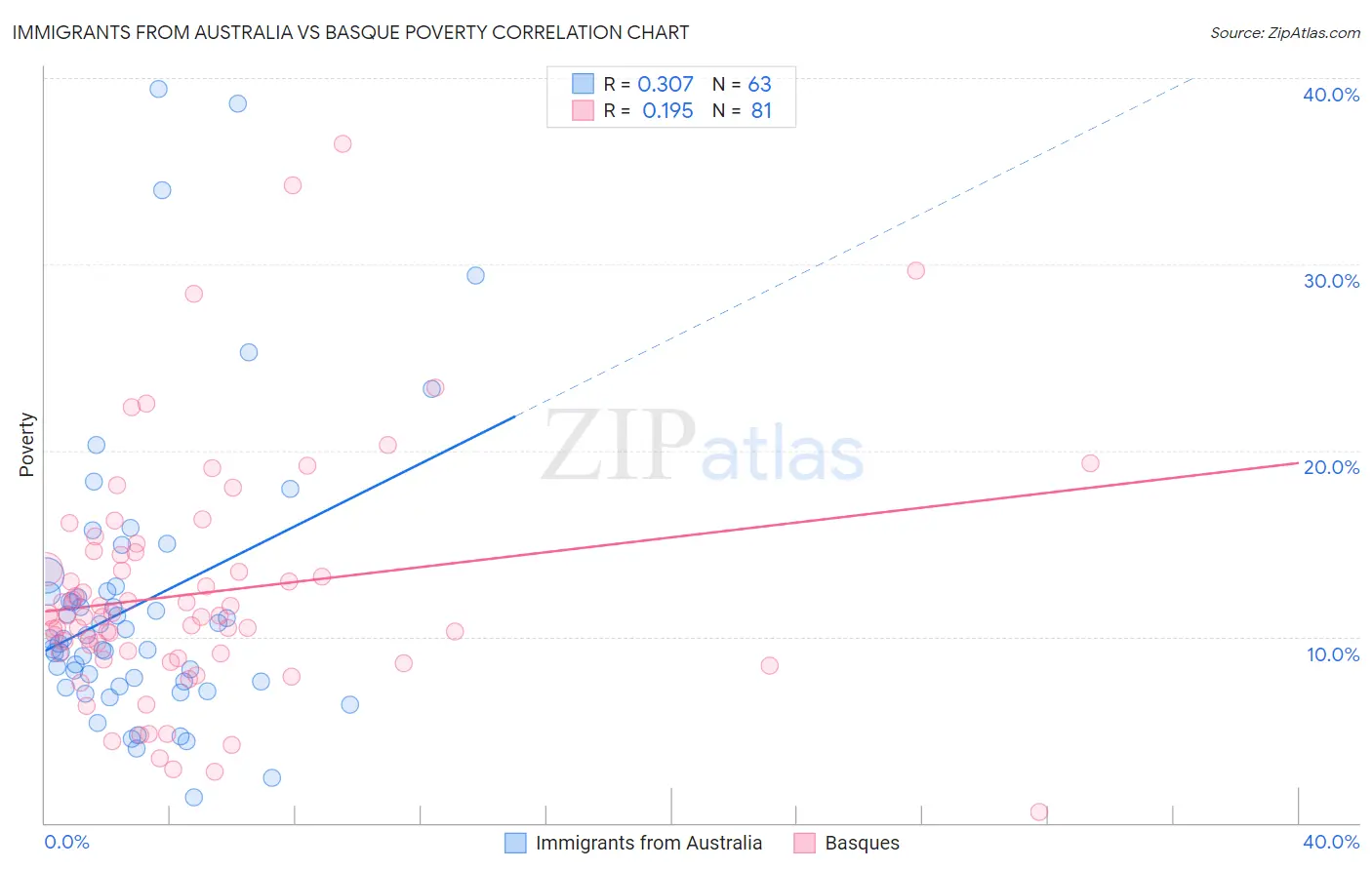 Immigrants from Australia vs Basque Poverty