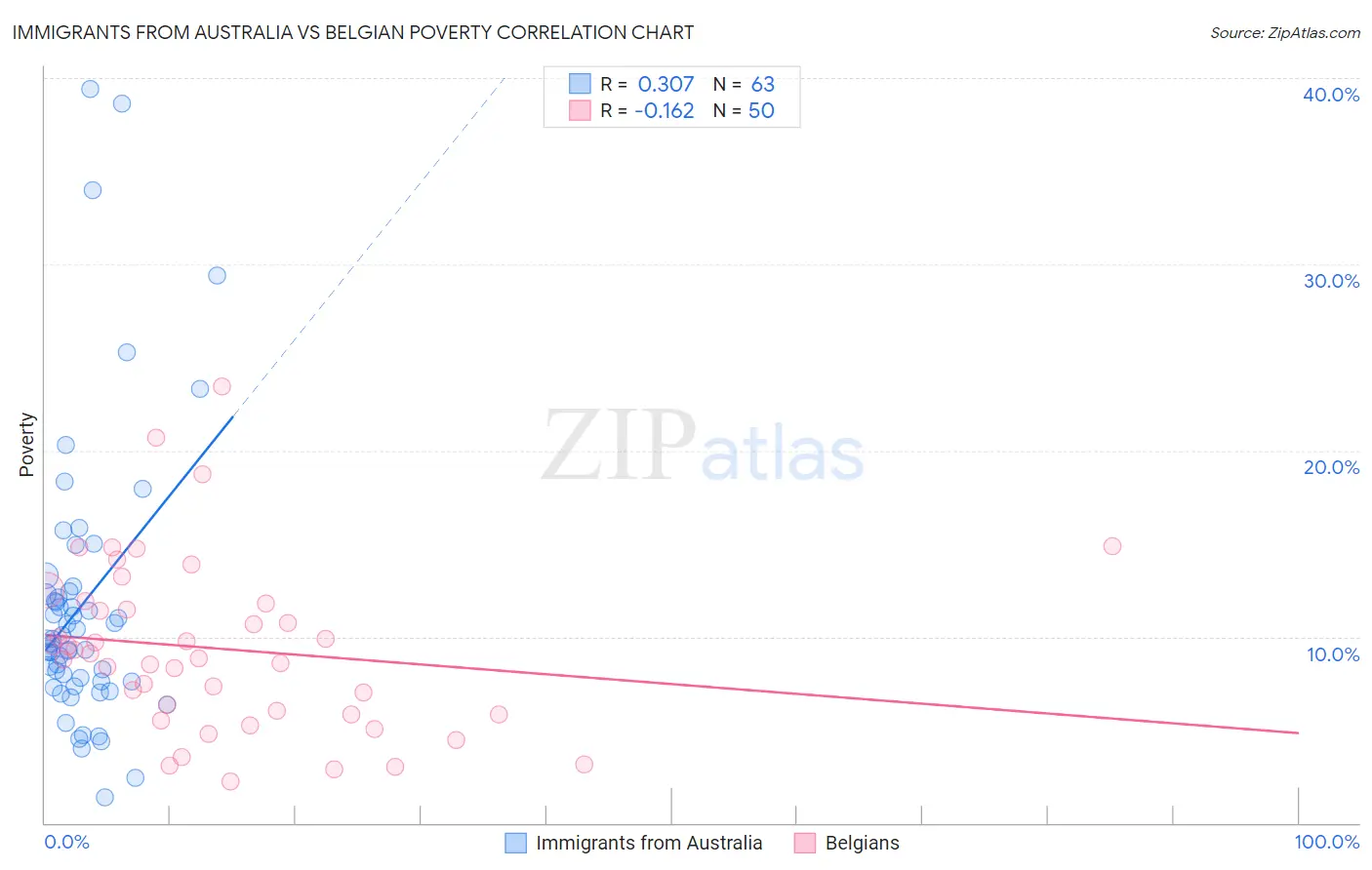 Immigrants from Australia vs Belgian Poverty