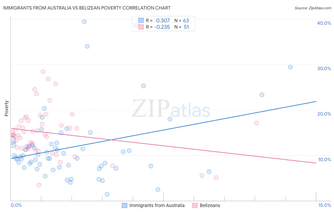 Immigrants from Australia vs Belizean Poverty