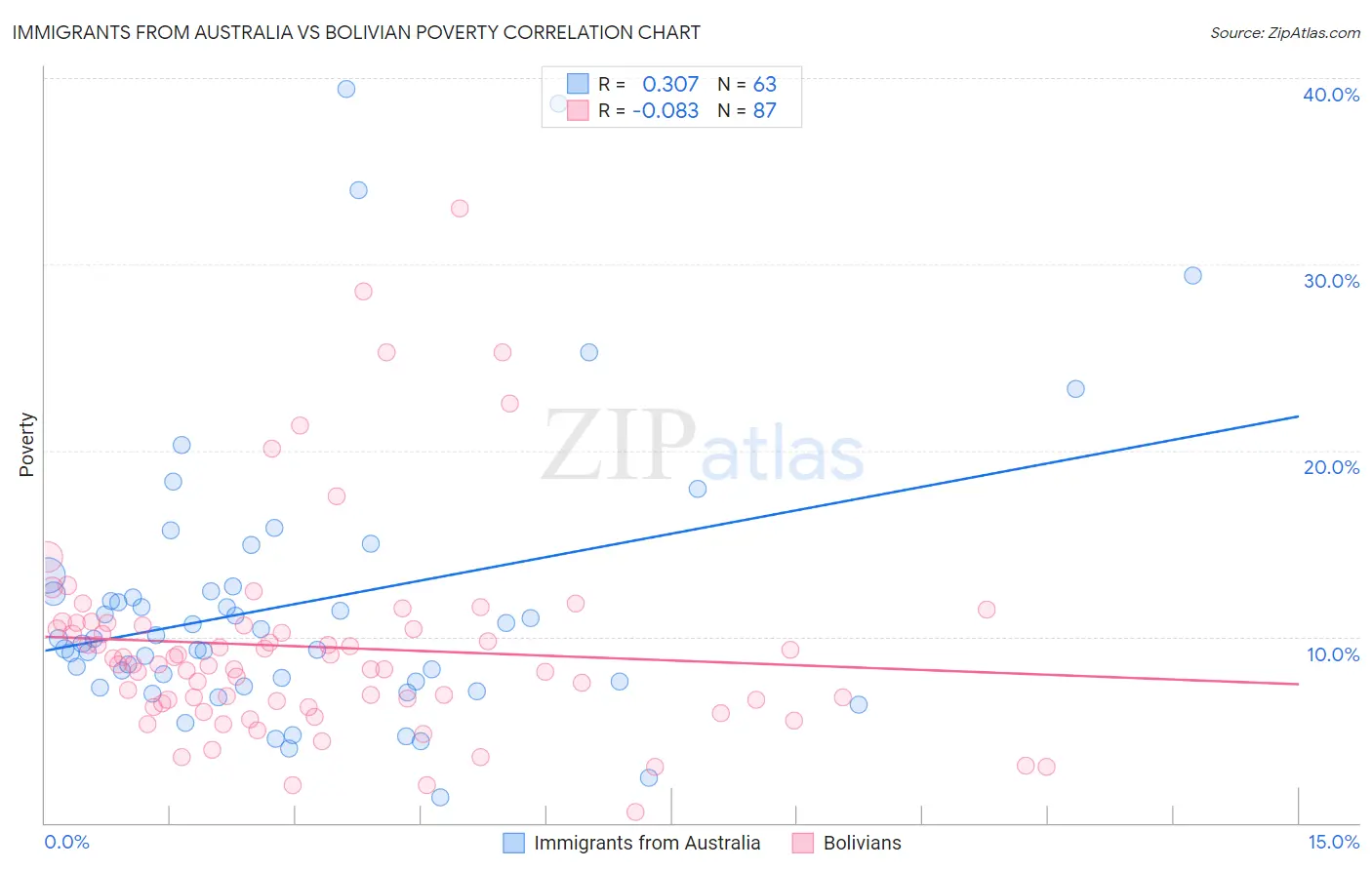 Immigrants from Australia vs Bolivian Poverty