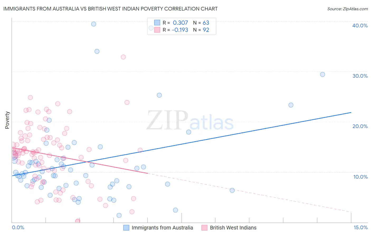 Immigrants from Australia vs British West Indian Poverty