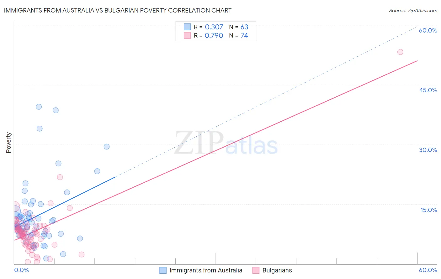 Immigrants from Australia vs Bulgarian Poverty