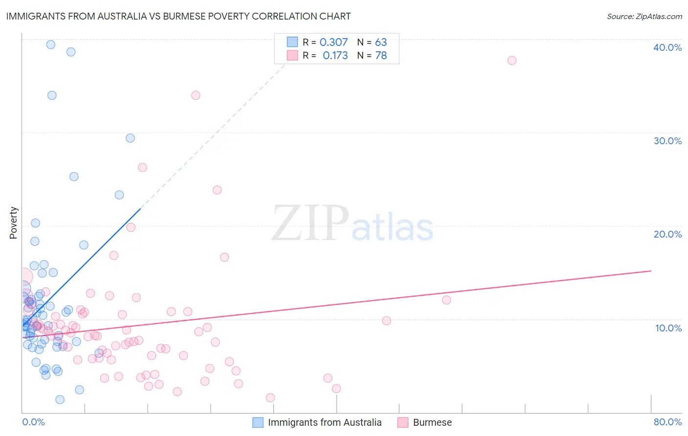 Immigrants from Australia vs Burmese Poverty