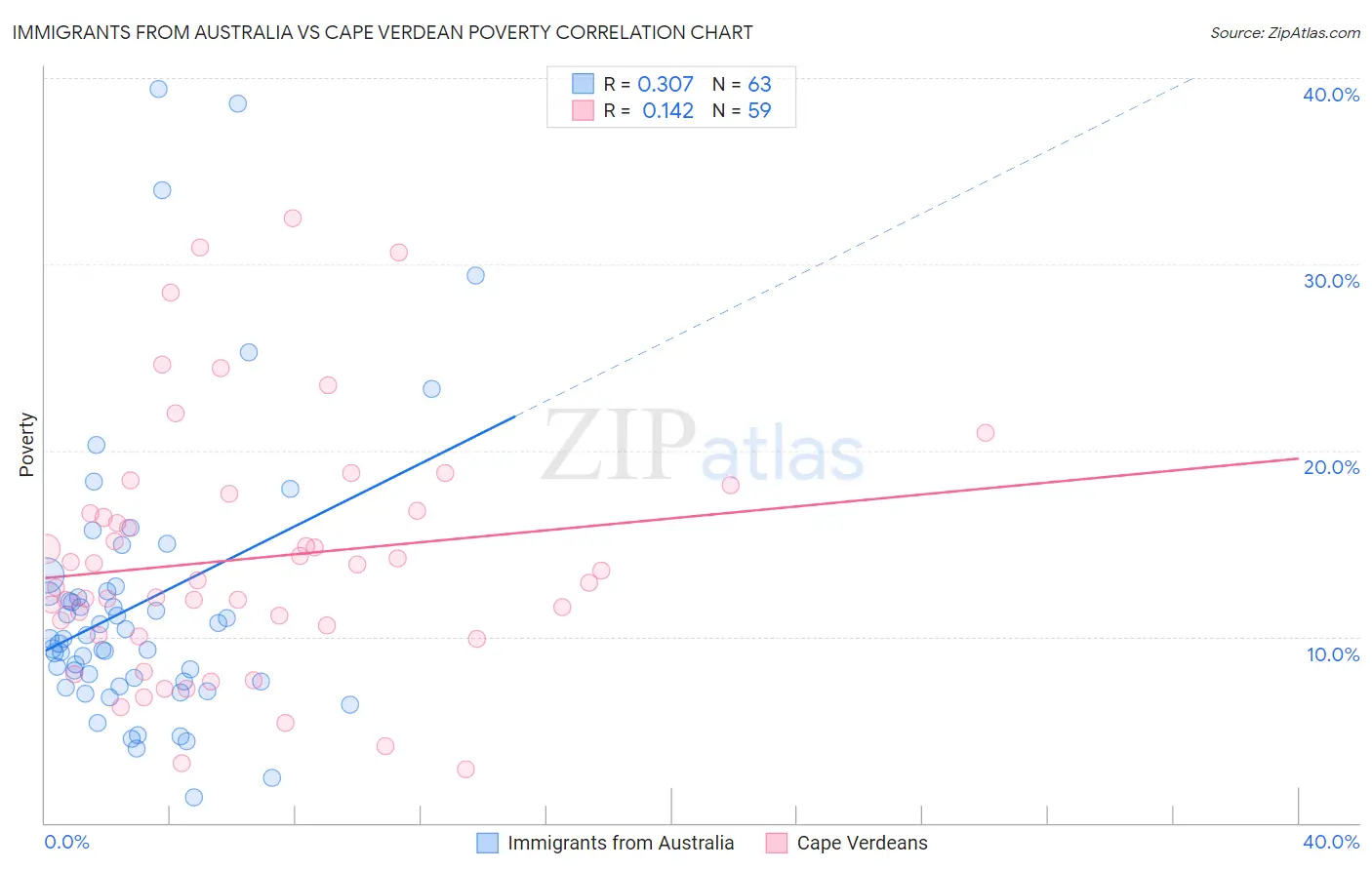 Immigrants from Australia vs Cape Verdean Poverty