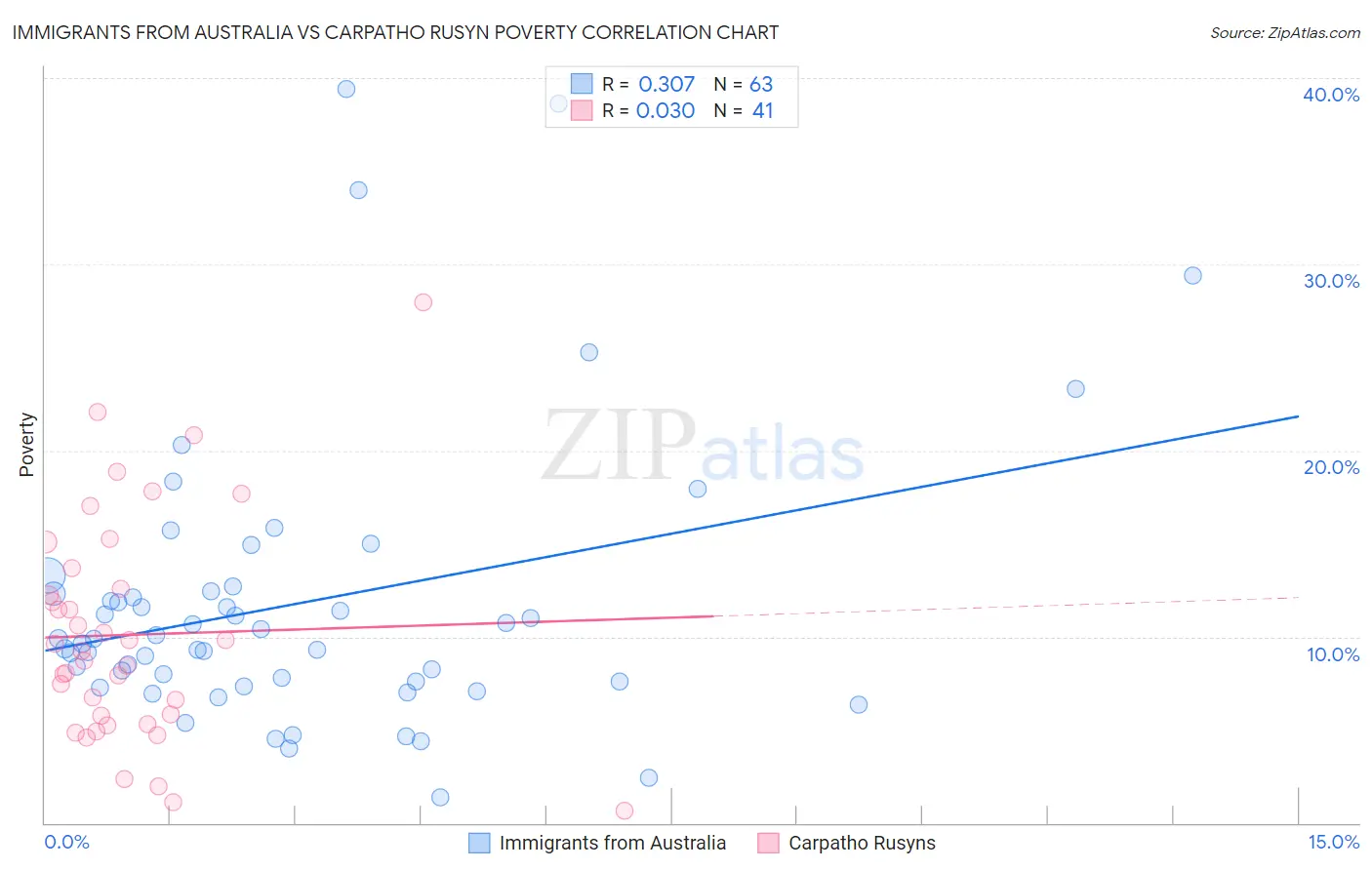 Immigrants from Australia vs Carpatho Rusyn Poverty