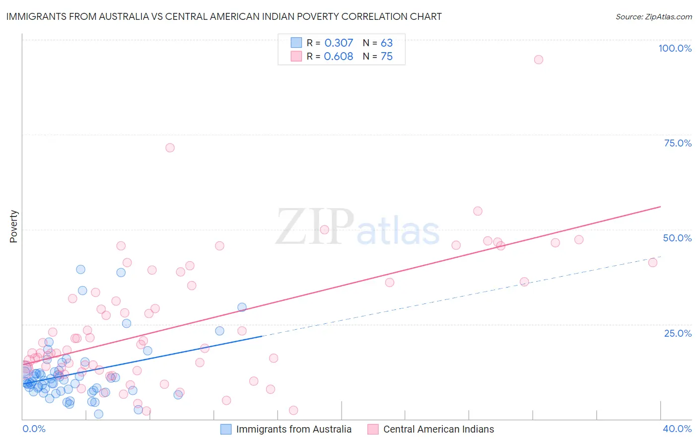 Immigrants from Australia vs Central American Indian Poverty