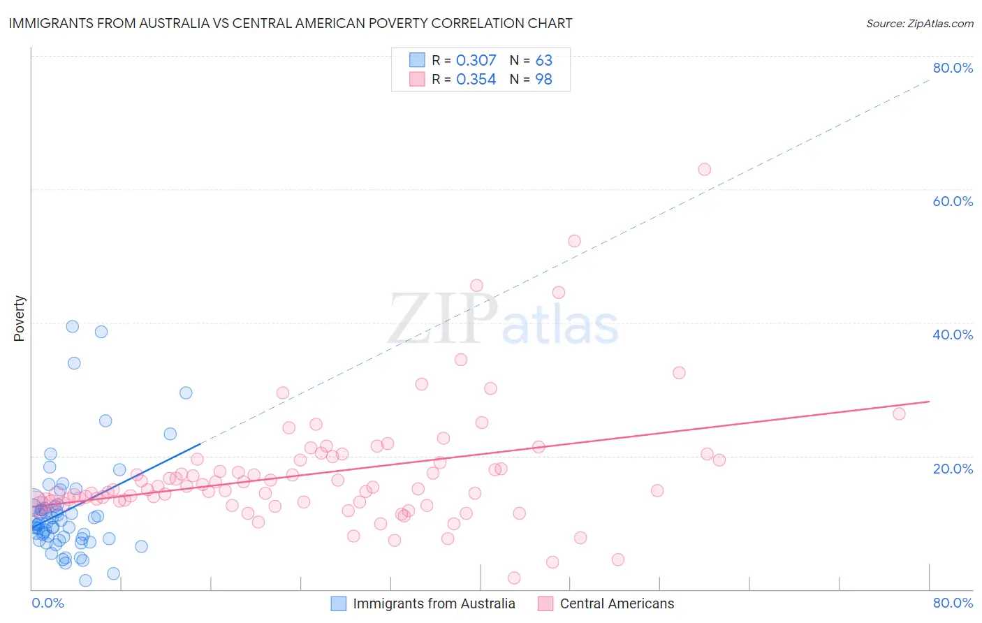 Immigrants from Australia vs Central American Poverty