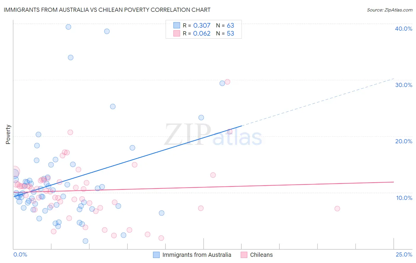 Immigrants from Australia vs Chilean Poverty