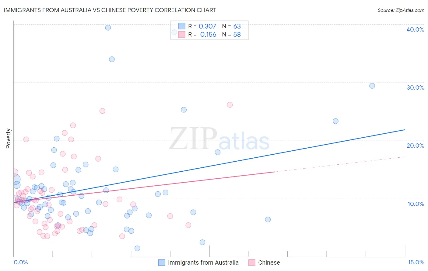 Immigrants from Australia vs Chinese Poverty