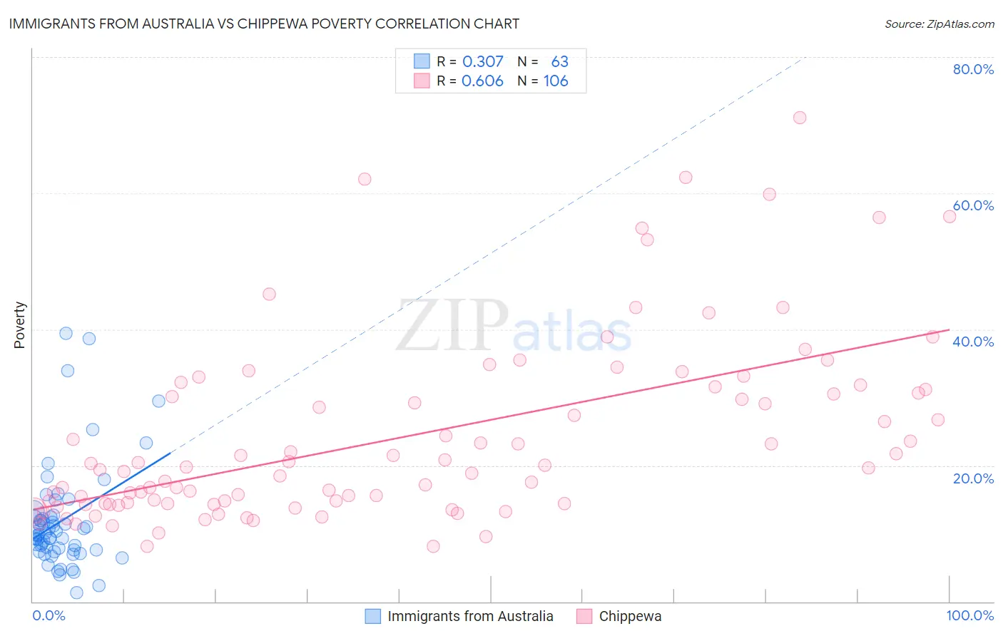 Immigrants from Australia vs Chippewa Poverty