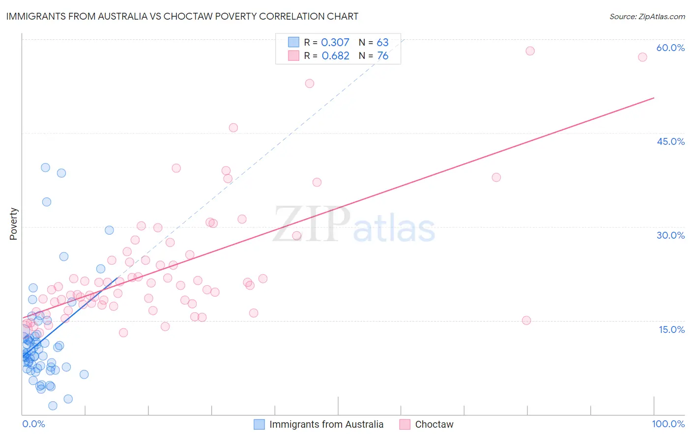 Immigrants from Australia vs Choctaw Poverty