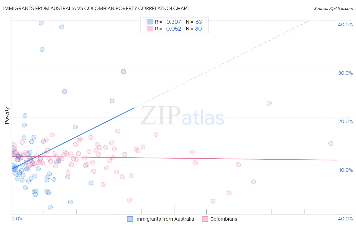 Immigrants from Australia vs Colombian Poverty