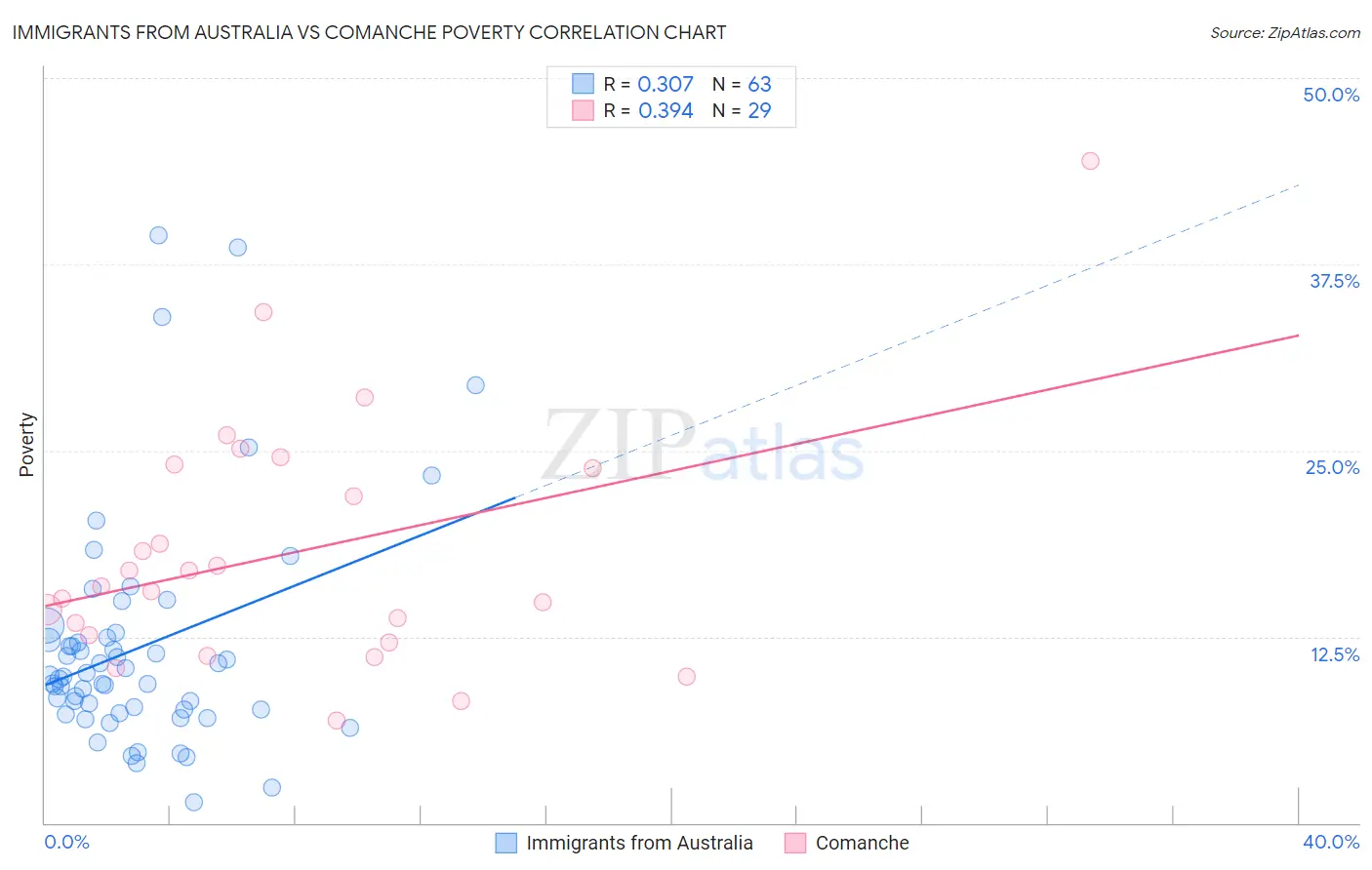 Immigrants from Australia vs Comanche Poverty