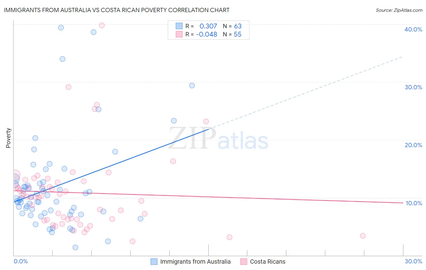 Immigrants from Australia vs Costa Rican Poverty