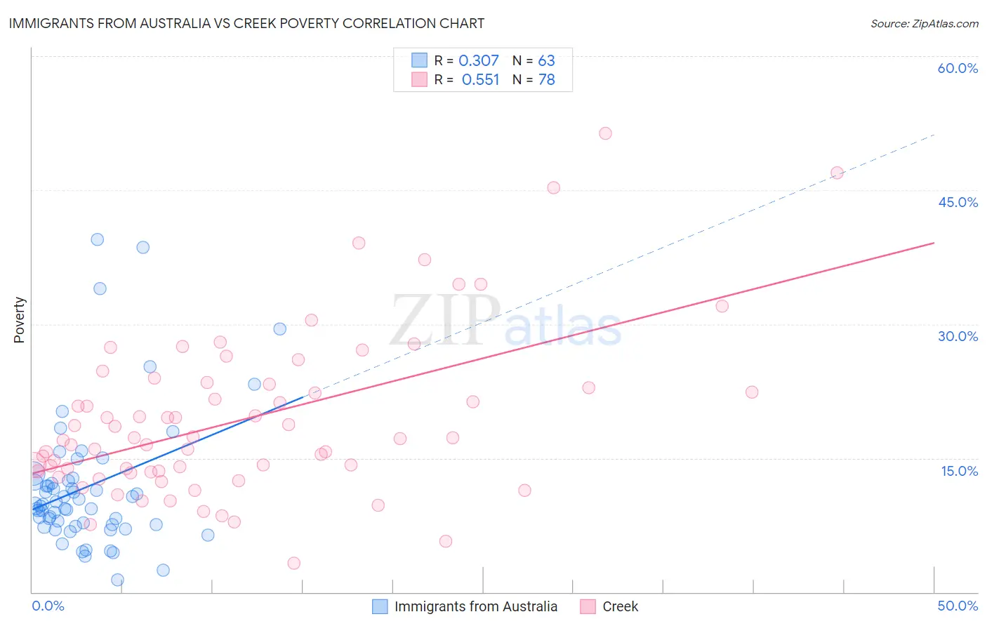 Immigrants from Australia vs Creek Poverty